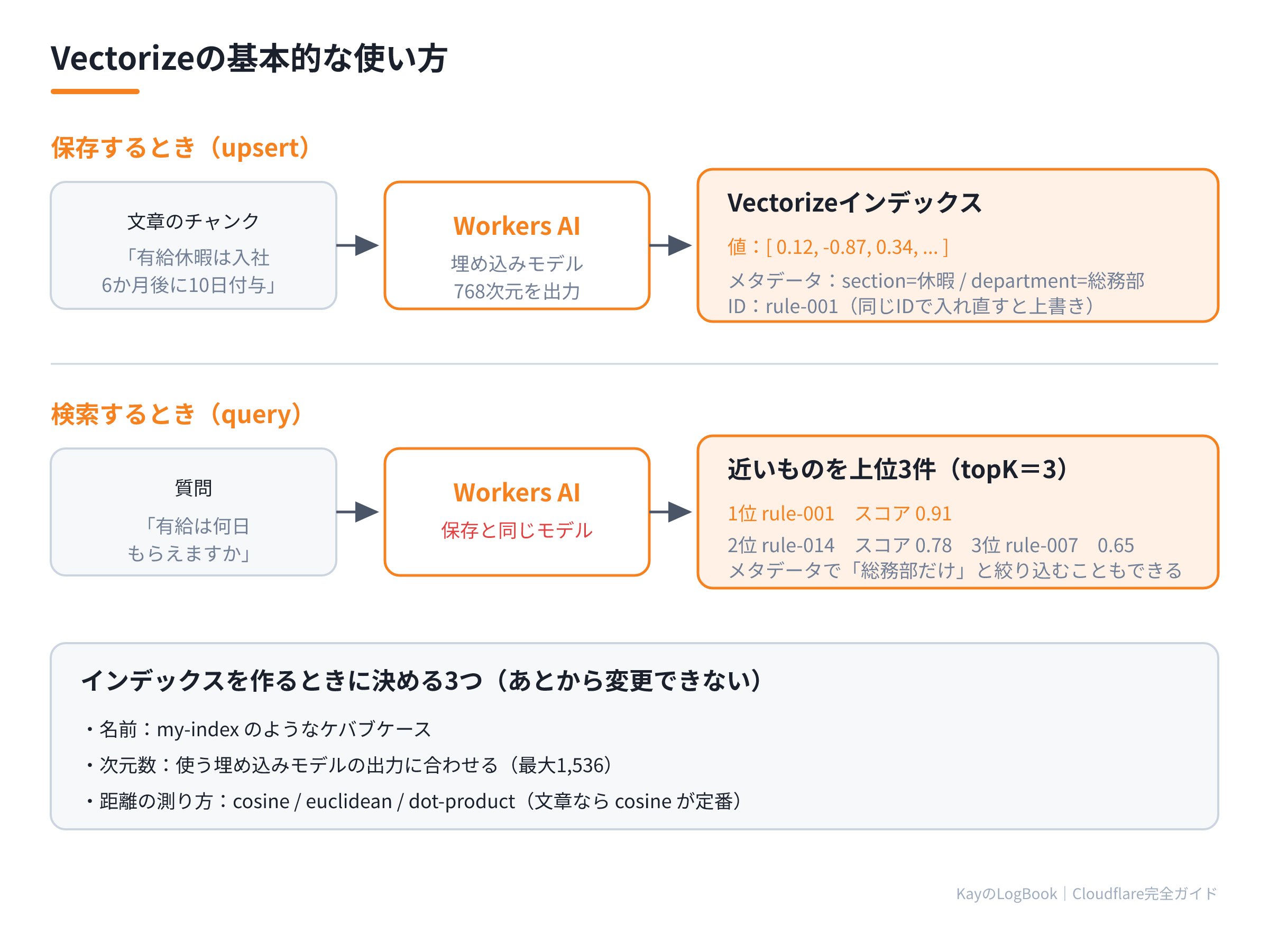 Vectorizeの基本的な使い方