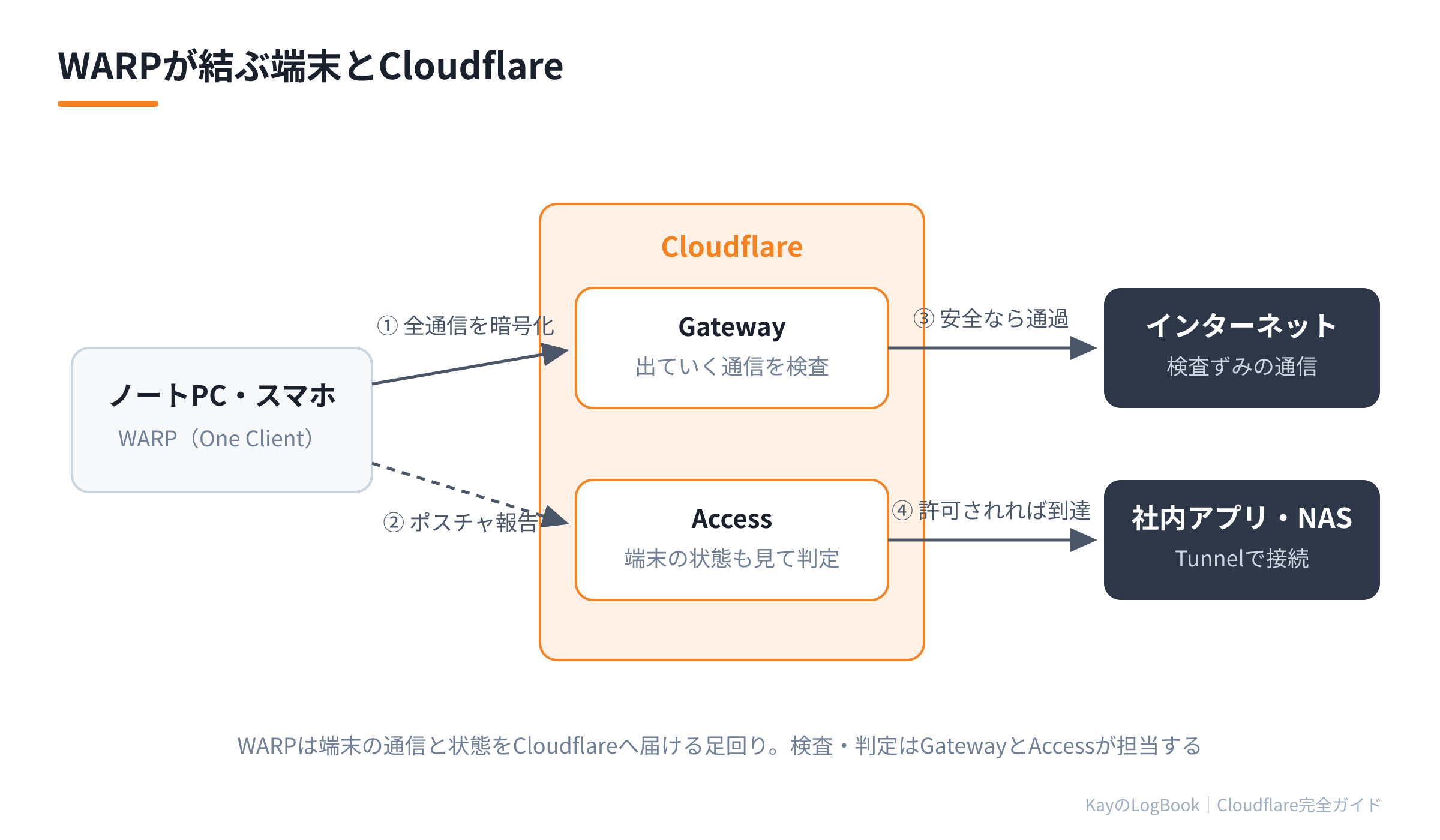 WARPが結ぶ端末とCloudflare