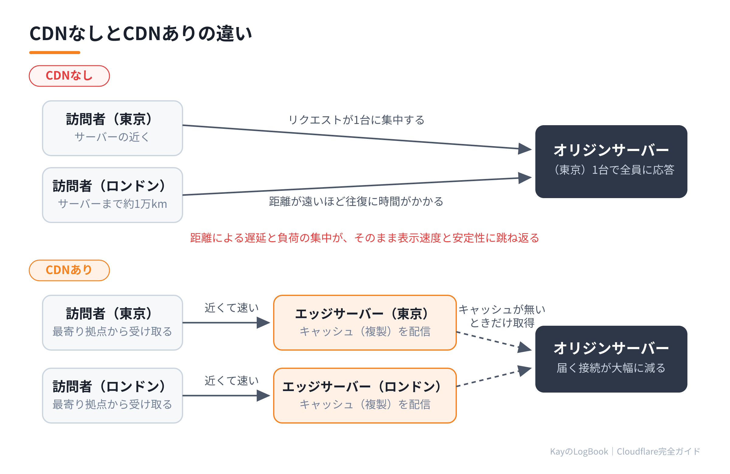 CDNなしとCDNありの違い