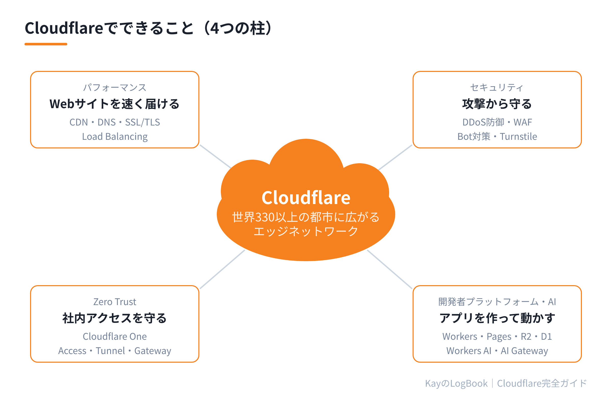 Cloudflareでできることの全体像
