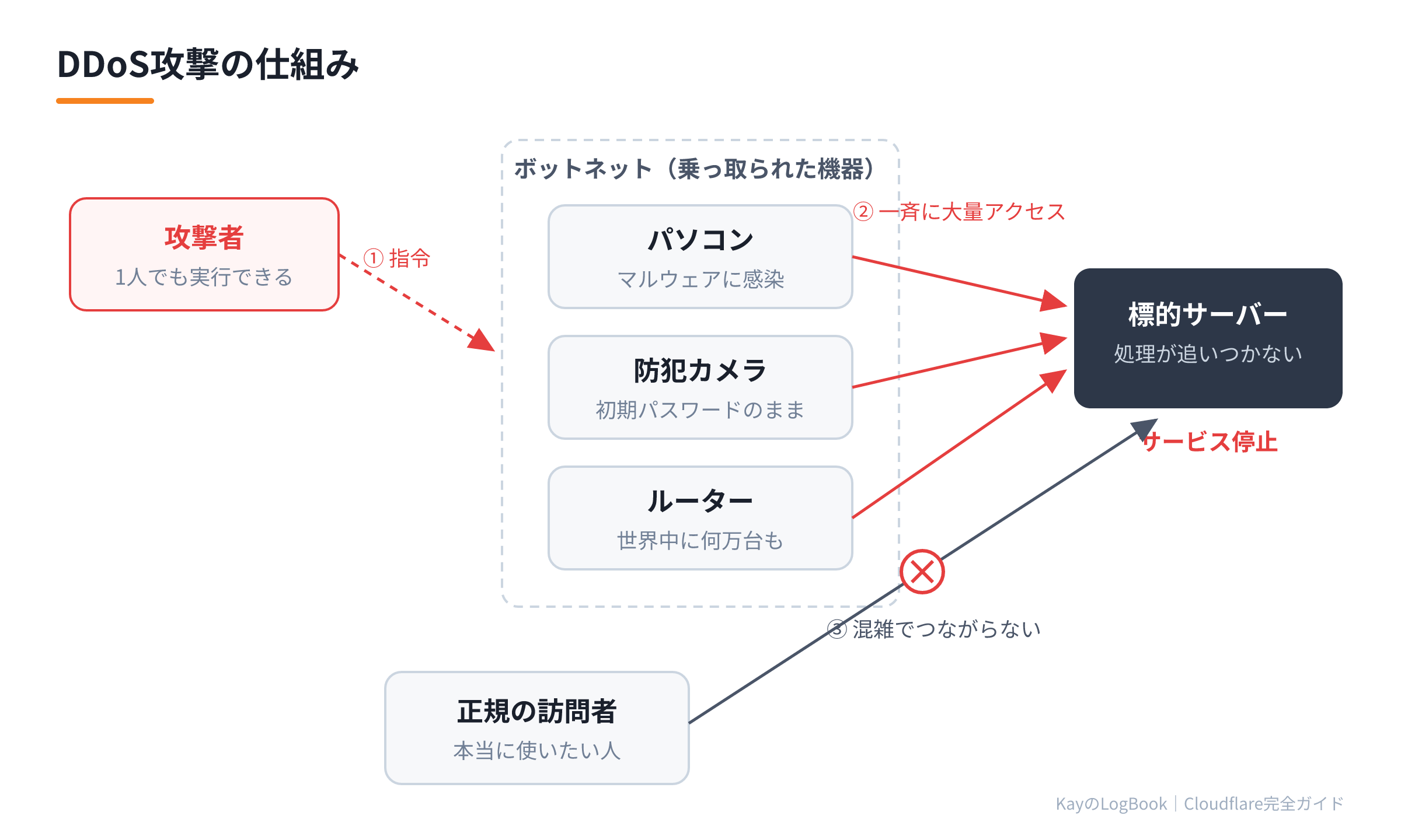DDoS攻撃の仕組み