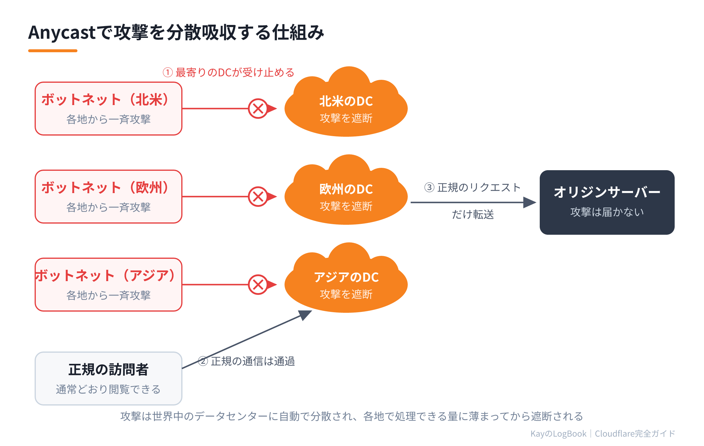 Anycastで攻撃を分散吸収する仕組み