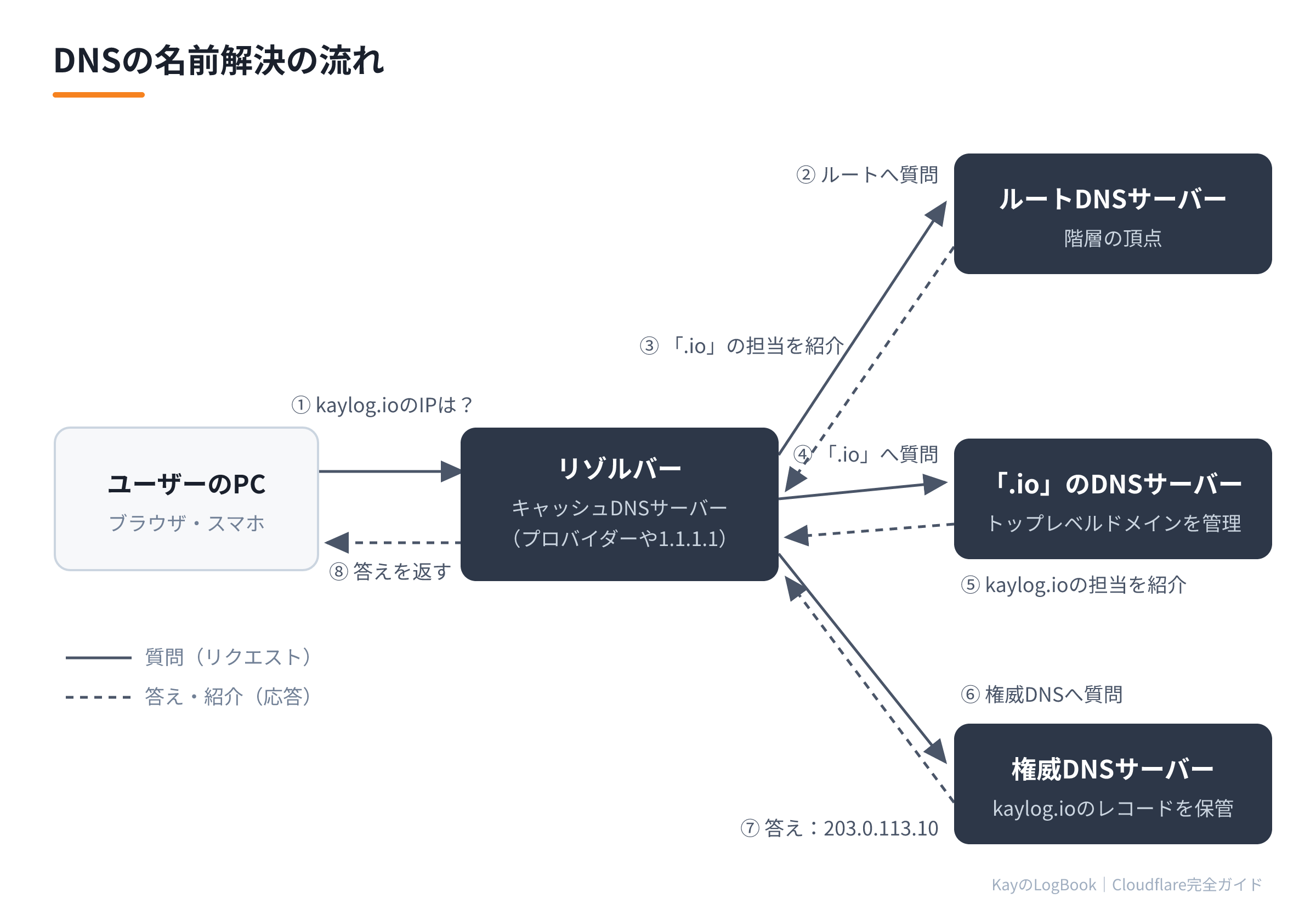 DNSの名前解決の流れ