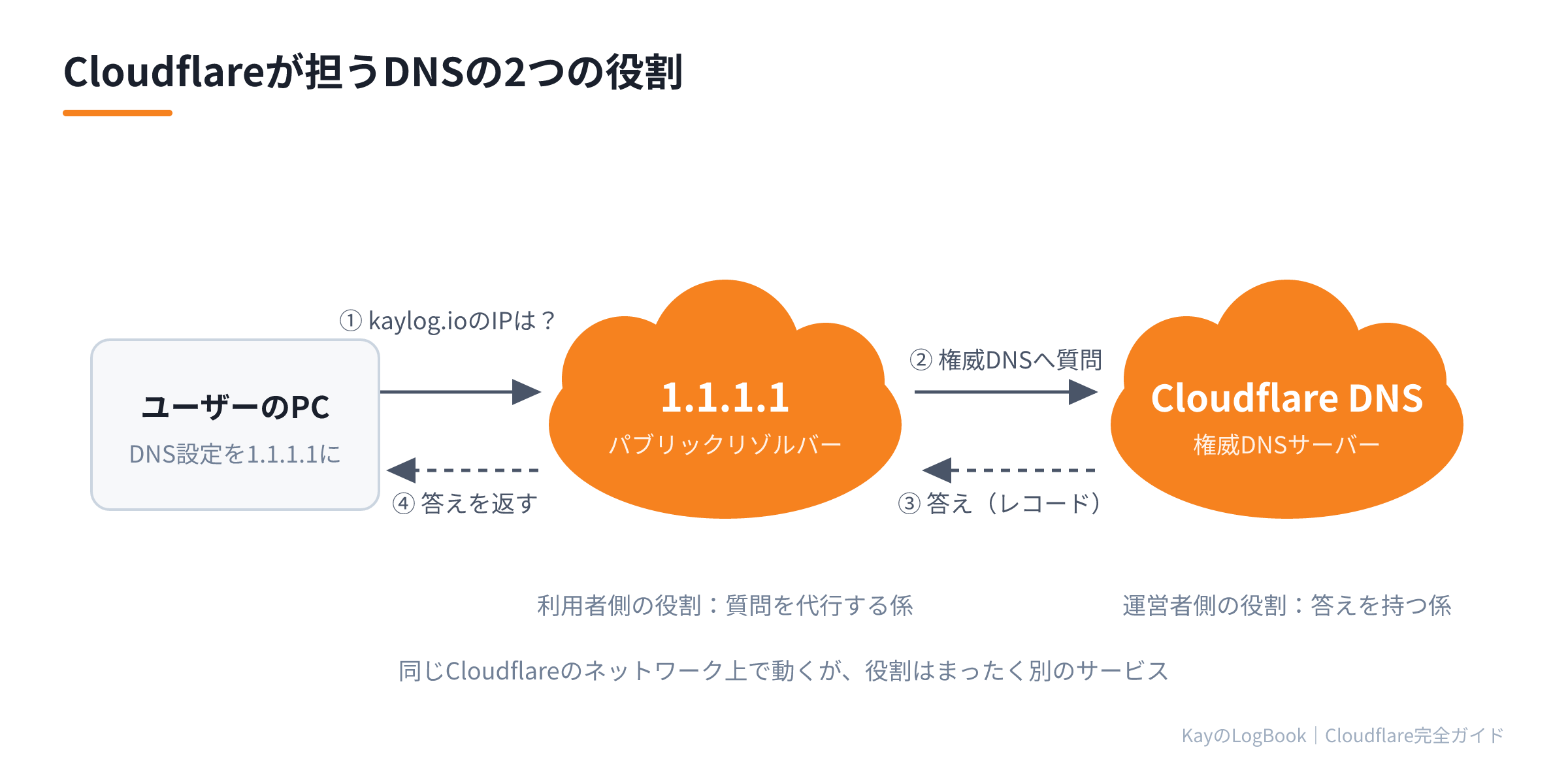 Cloudflareが担うDNSの2つの役割