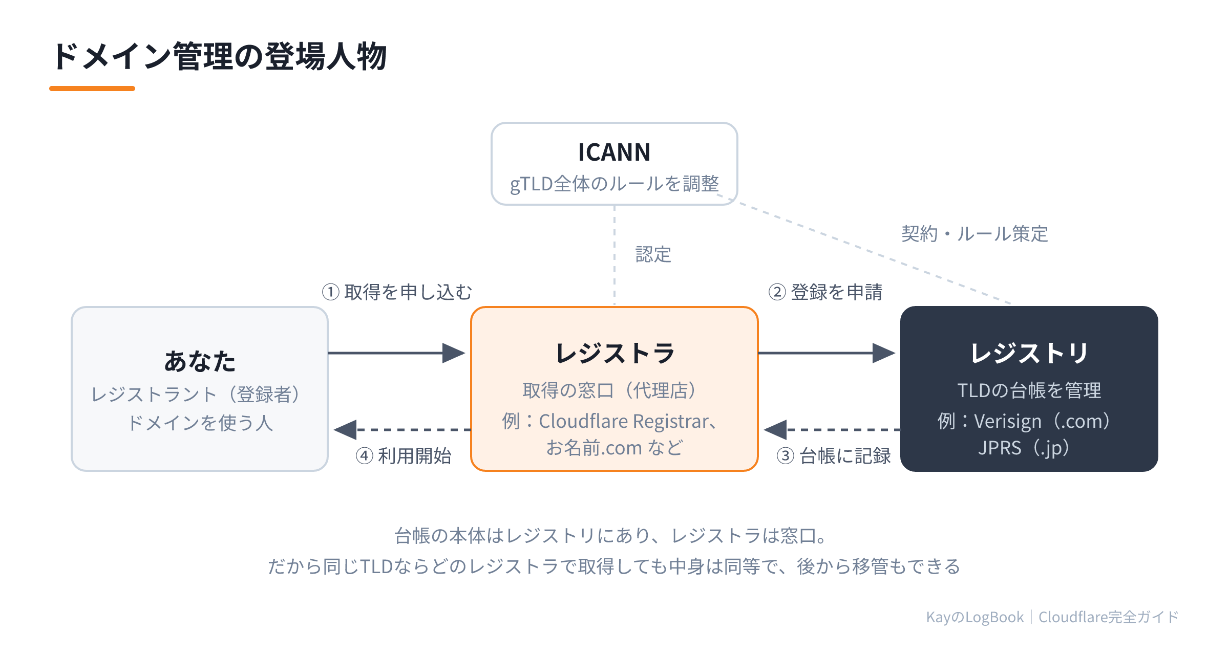 ドメイン管理の登場人物