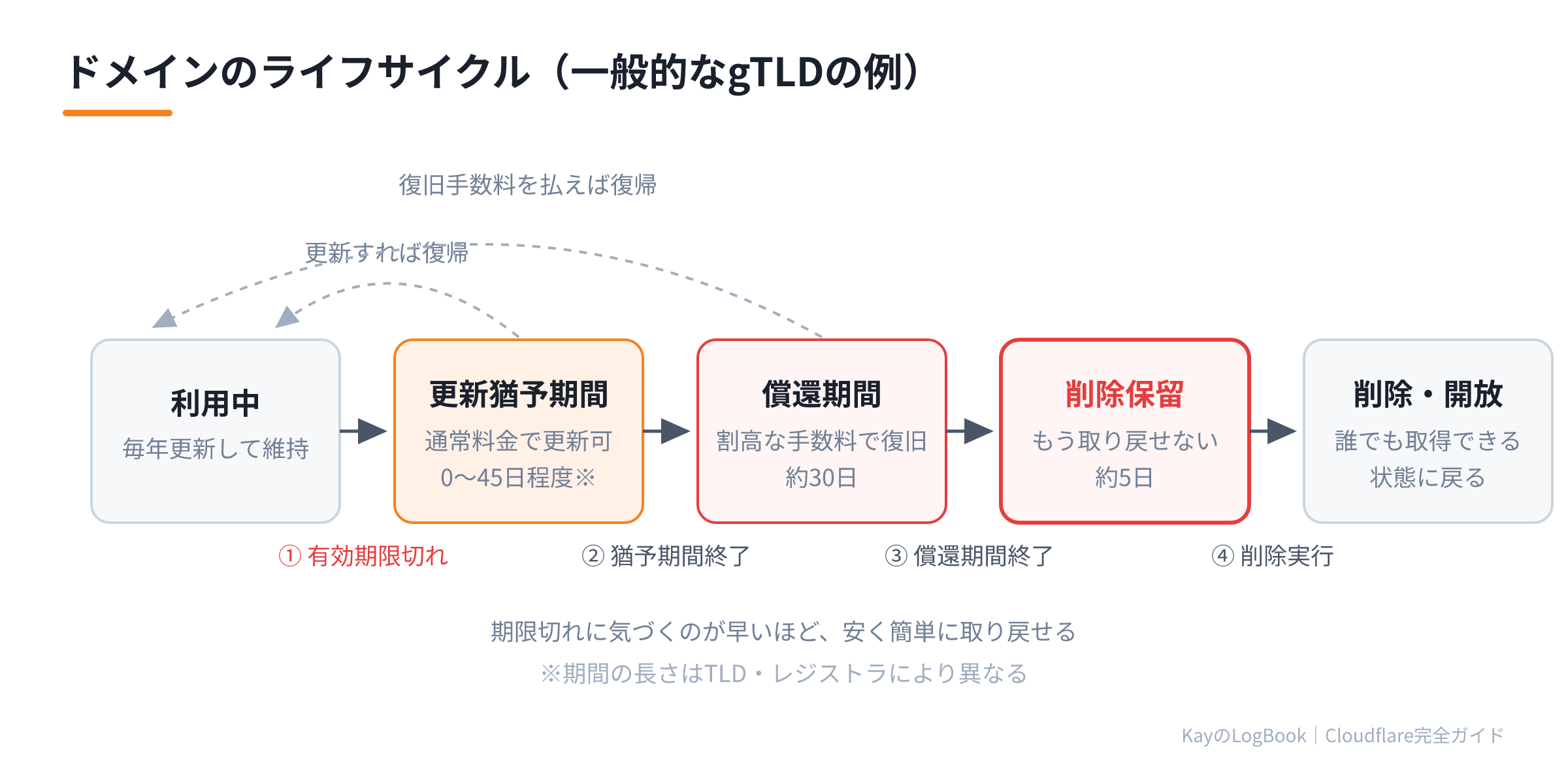 ドメインのライフサイクル