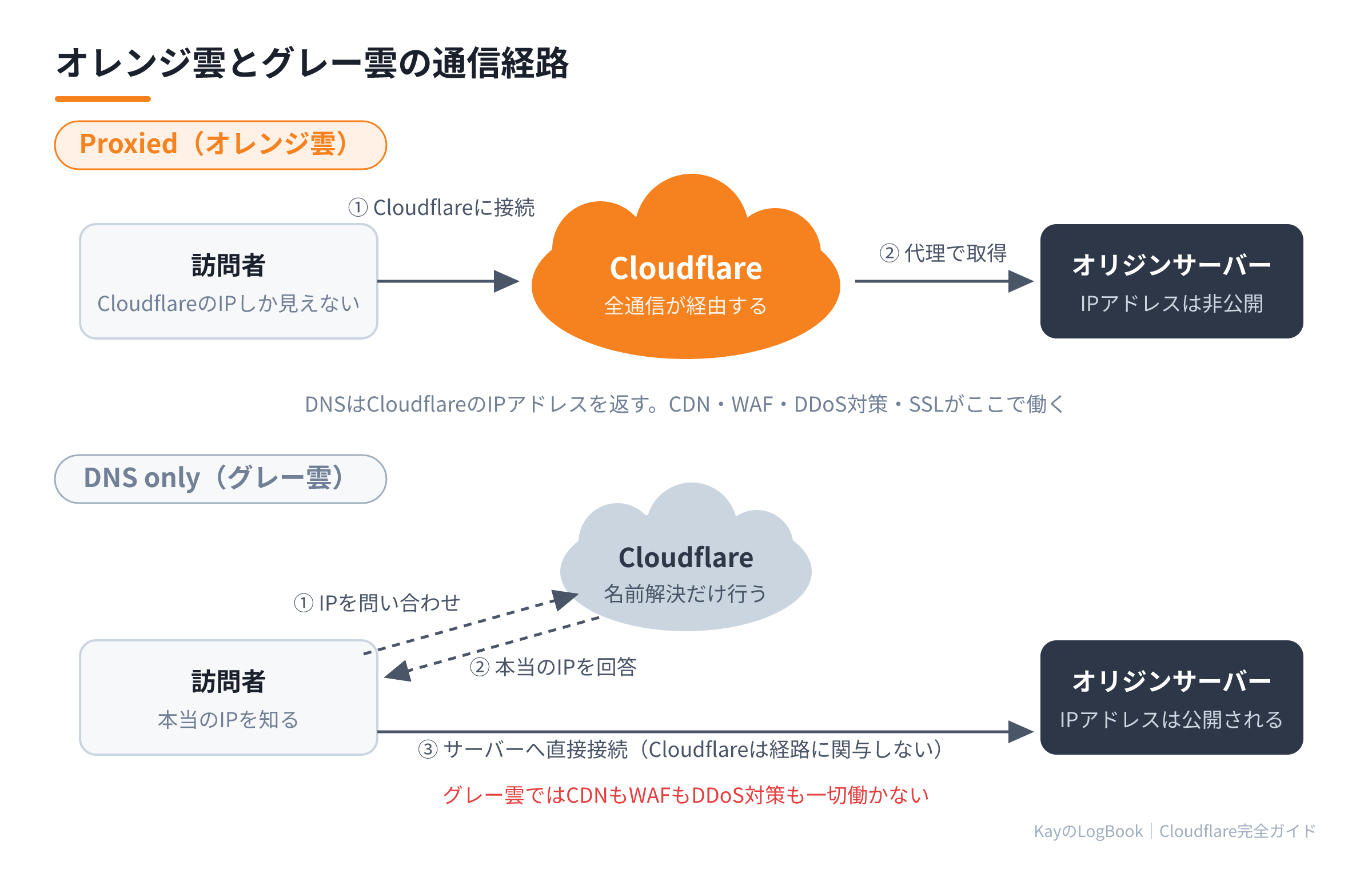 オレンジ雲とグレー雲の通信経路の違い
