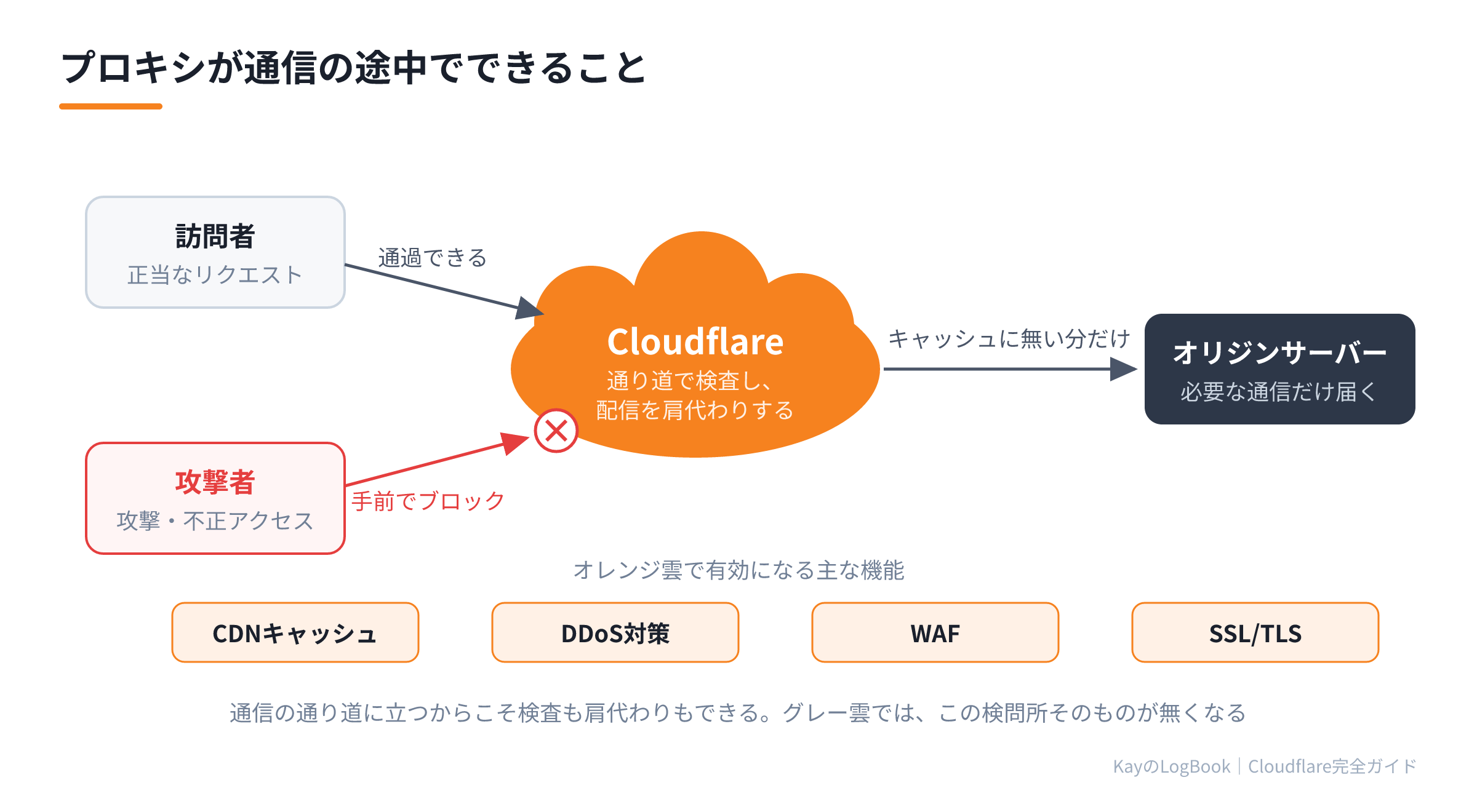 プロキシが通信の途中でできること
