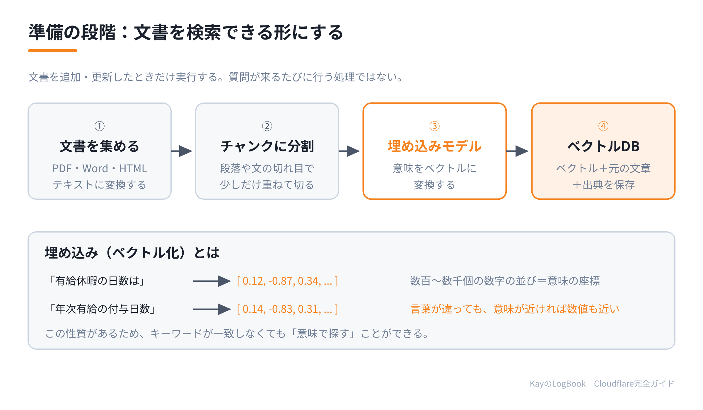 準備の段階=インデックス作成