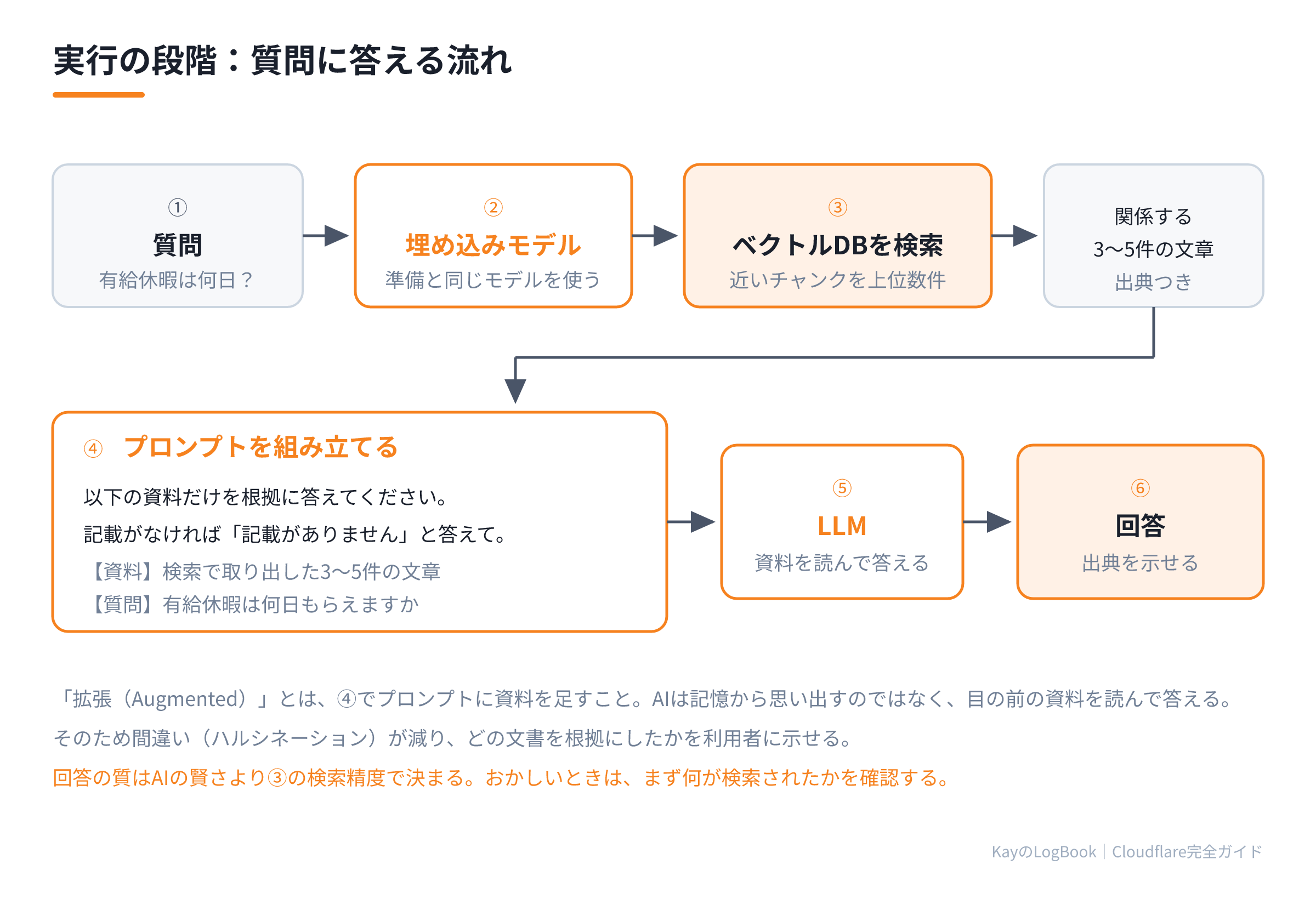 質問に答える流れ