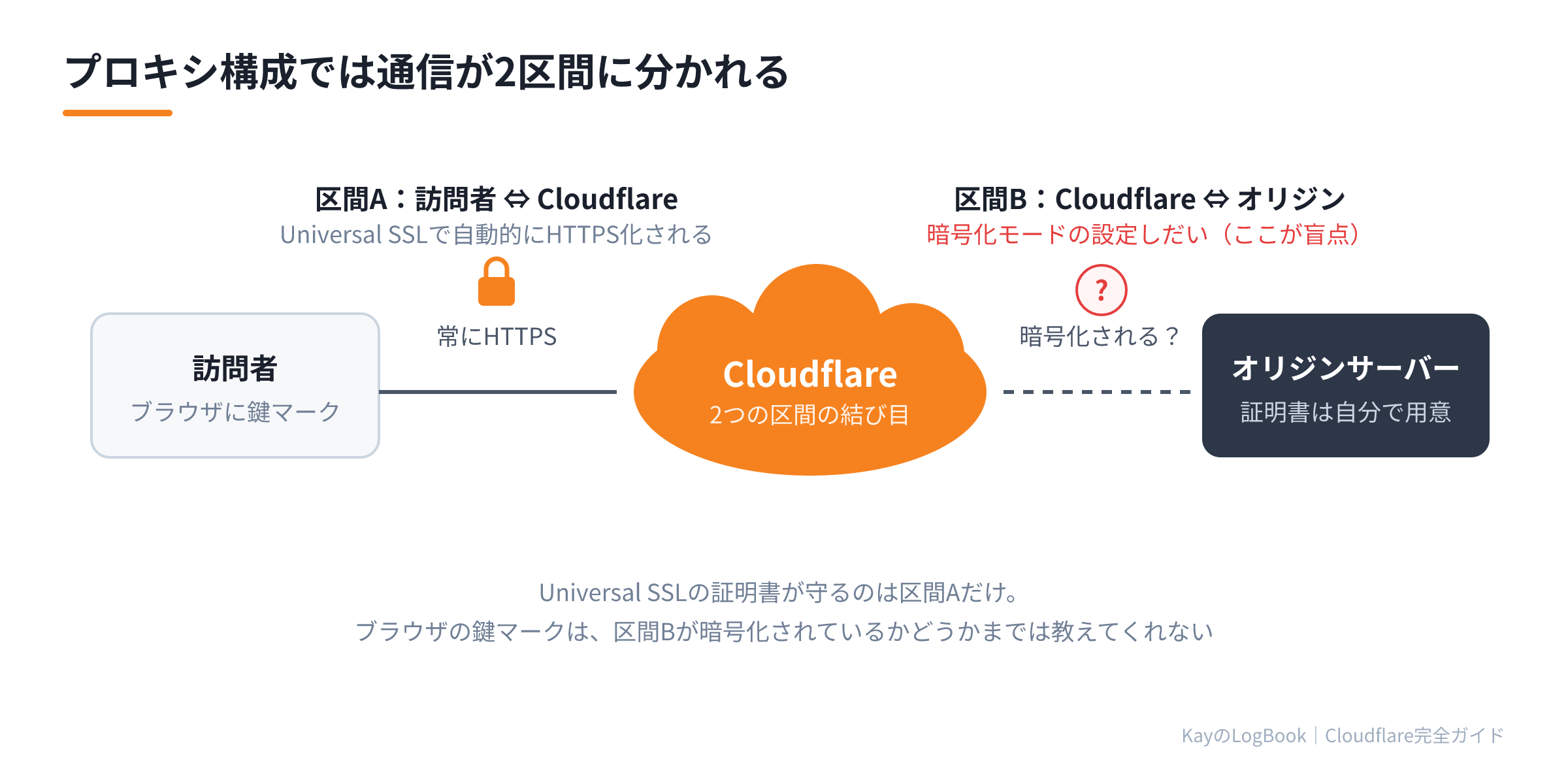 プロキシ構成では通信が2区間に分かれる