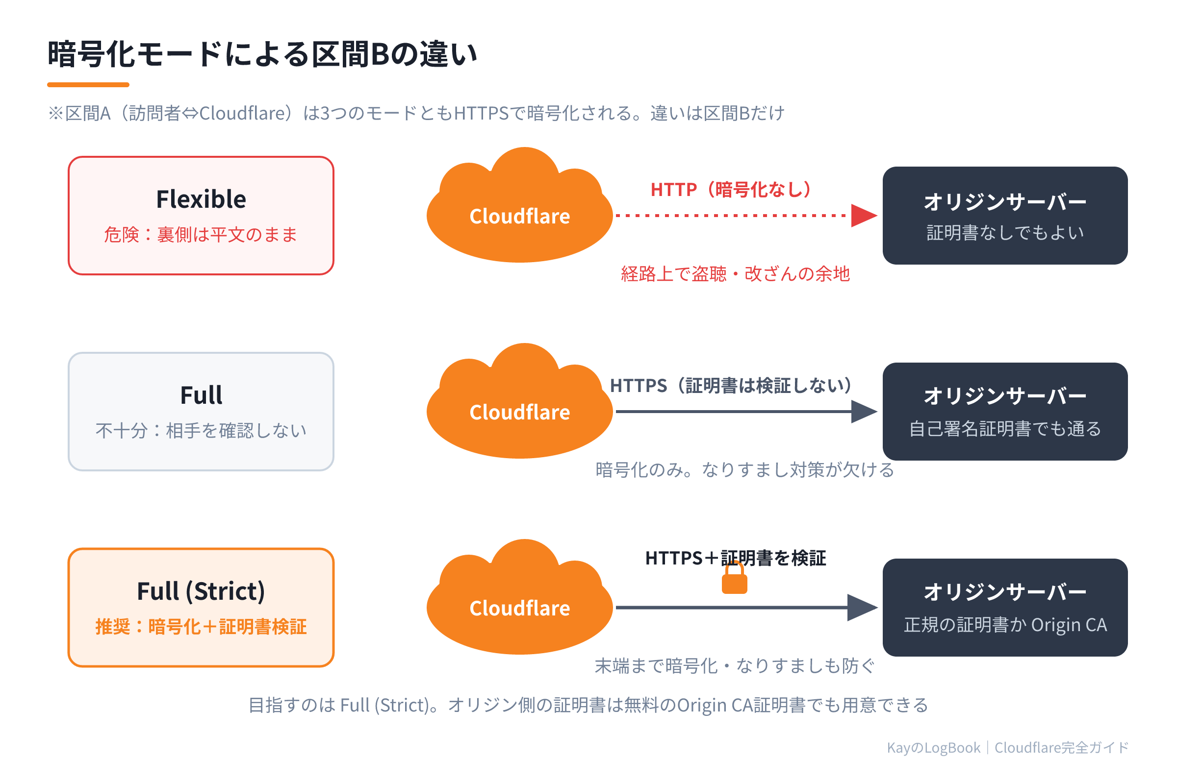 暗号化モードによる区間Bの違い