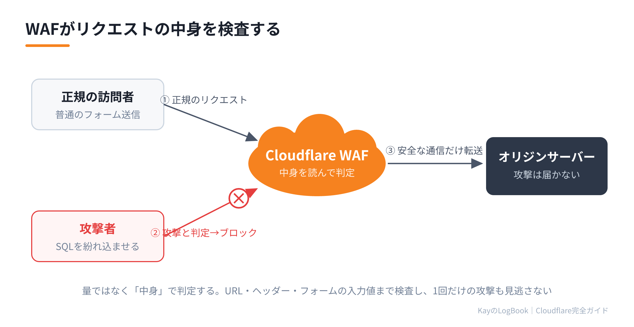 WAFがリクエストの中身を検査する