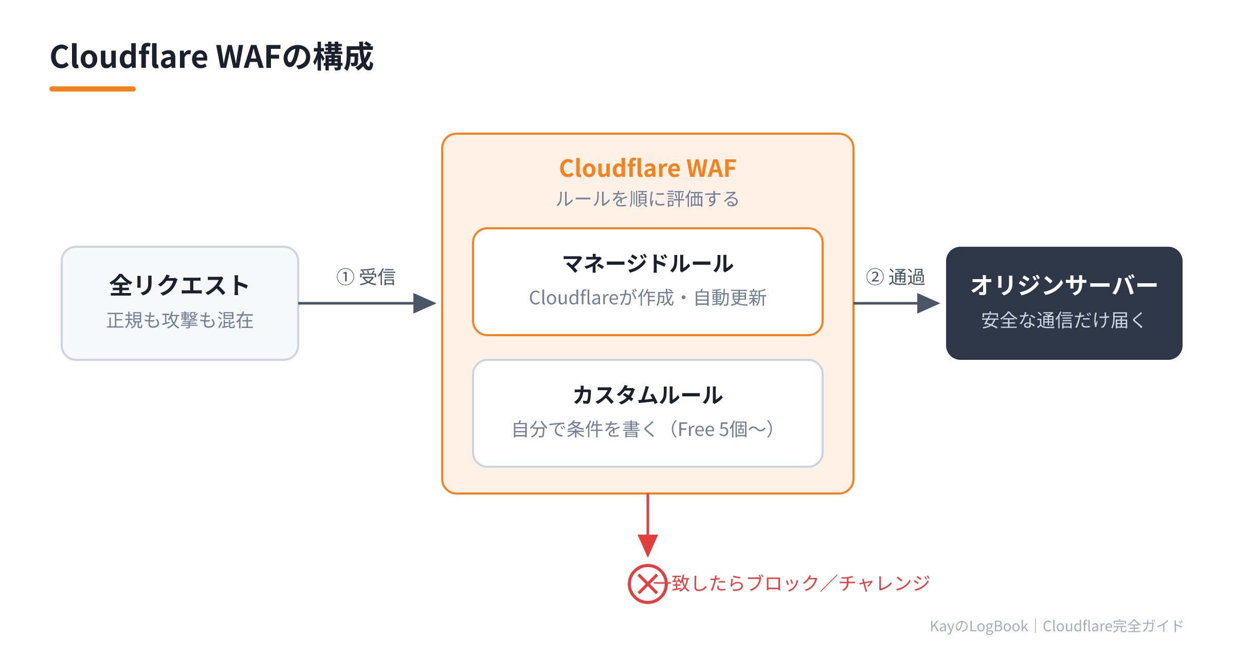 Cloudflare WAFの構成