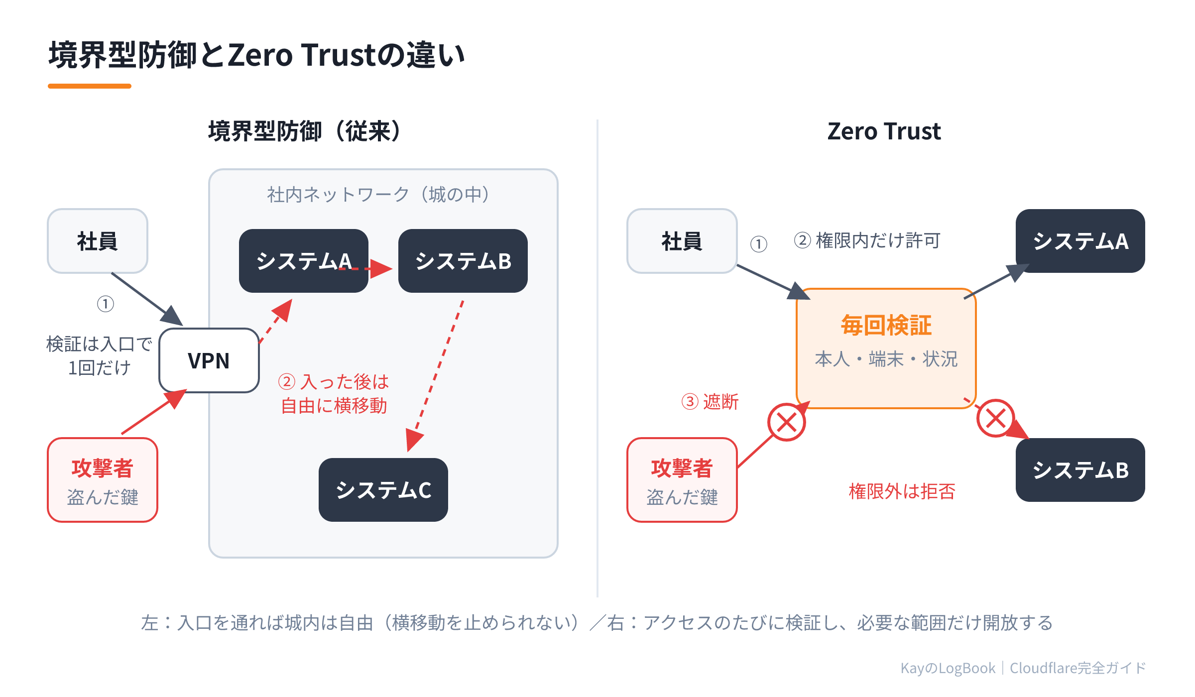 境界型防御とZero Trustの違い