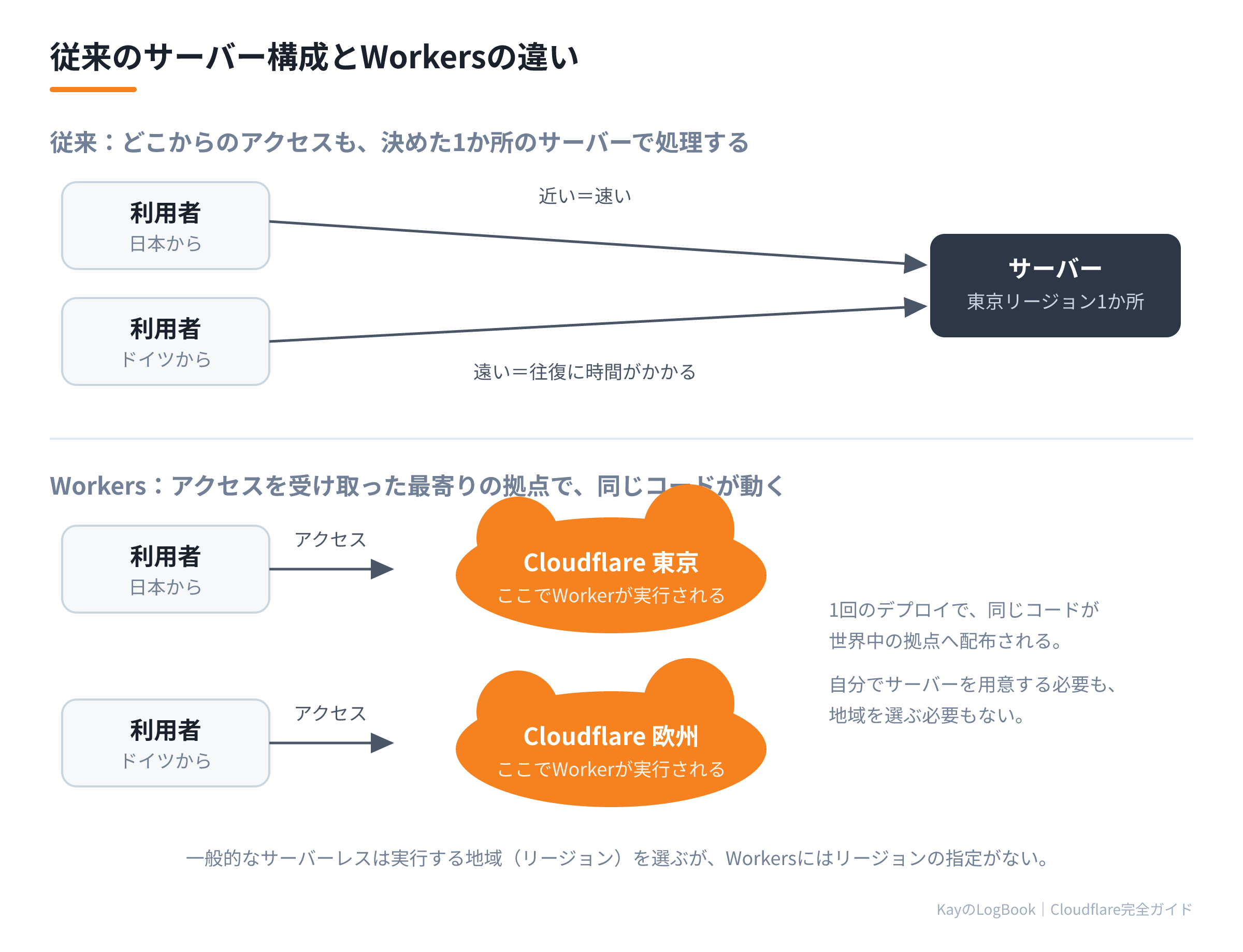 従来のサーバー構成とWorkersの違い