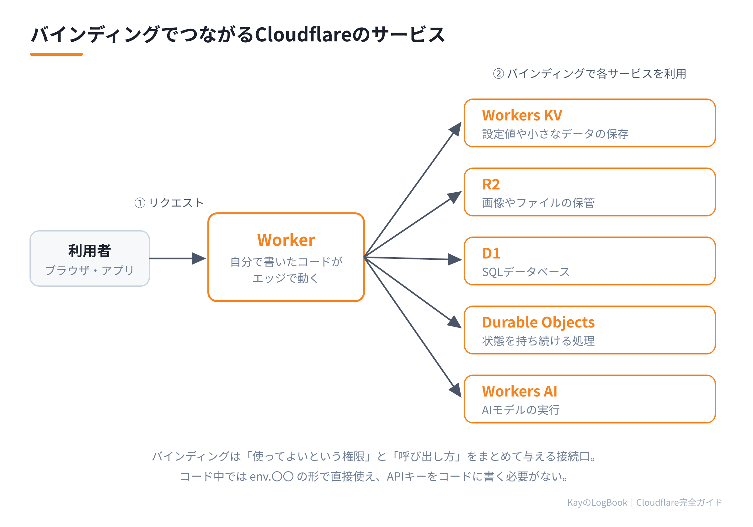 バインディングでつながるCloudflareのサービス群