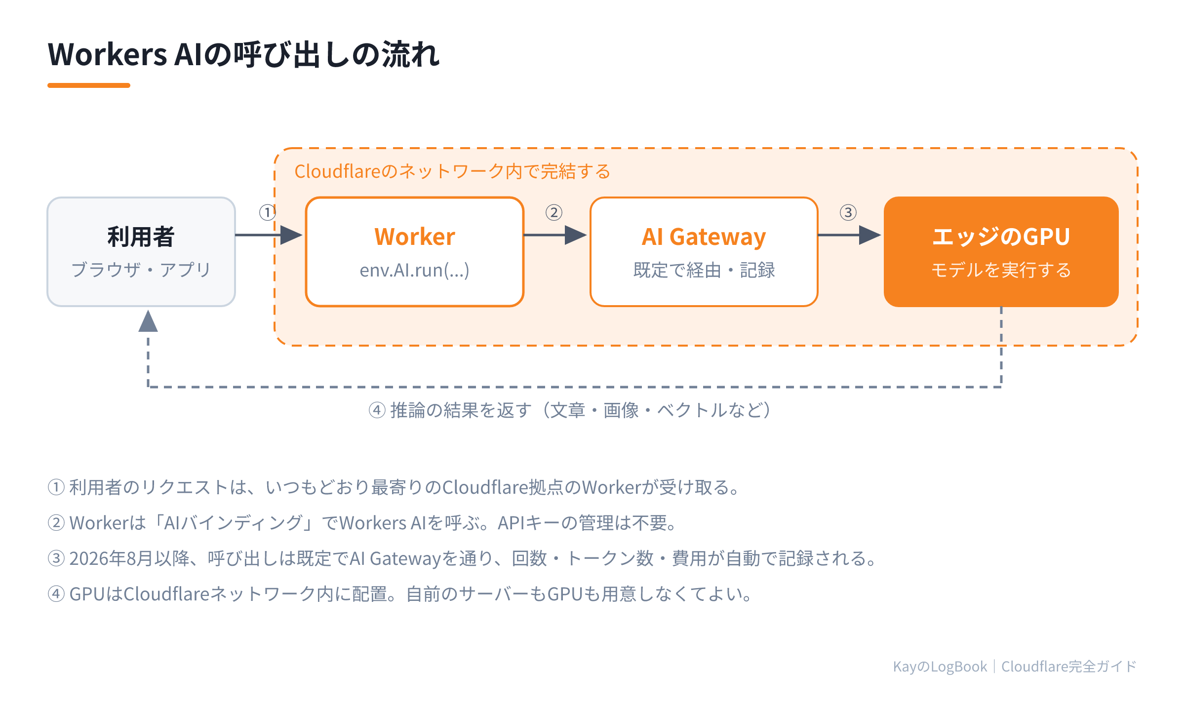 Workers AIの呼び出しの流れ