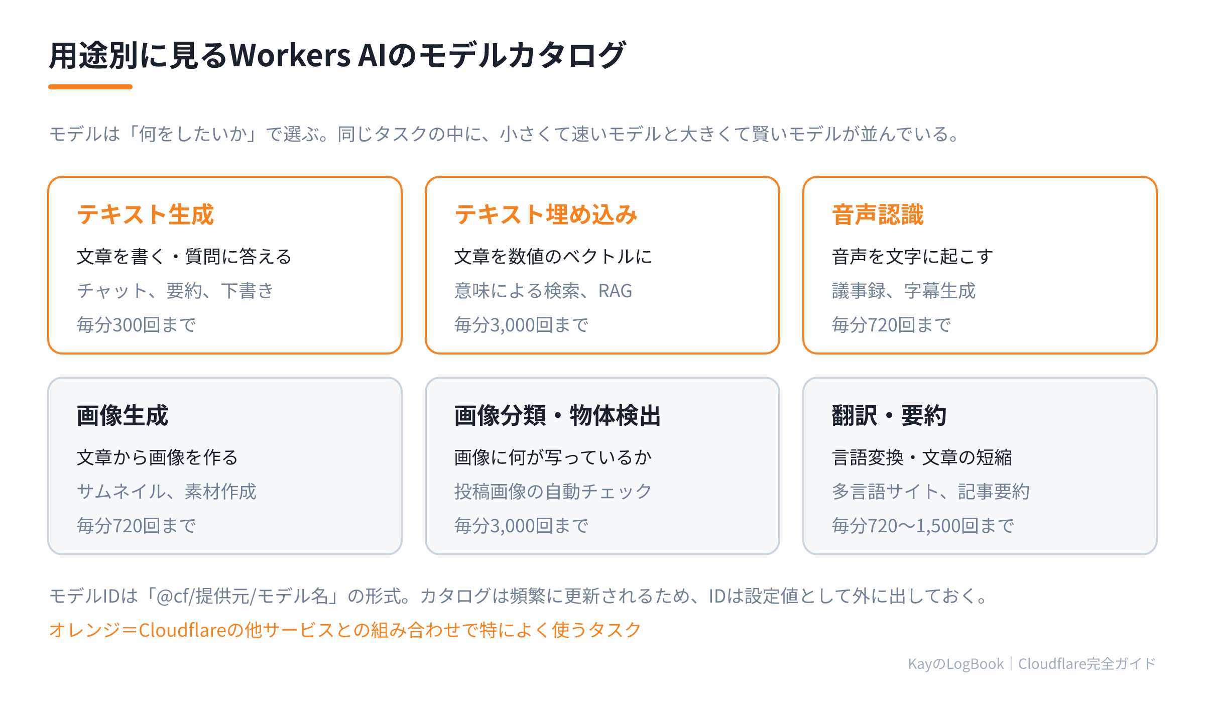 用途別に見るWorkers AIのモデルカタログ