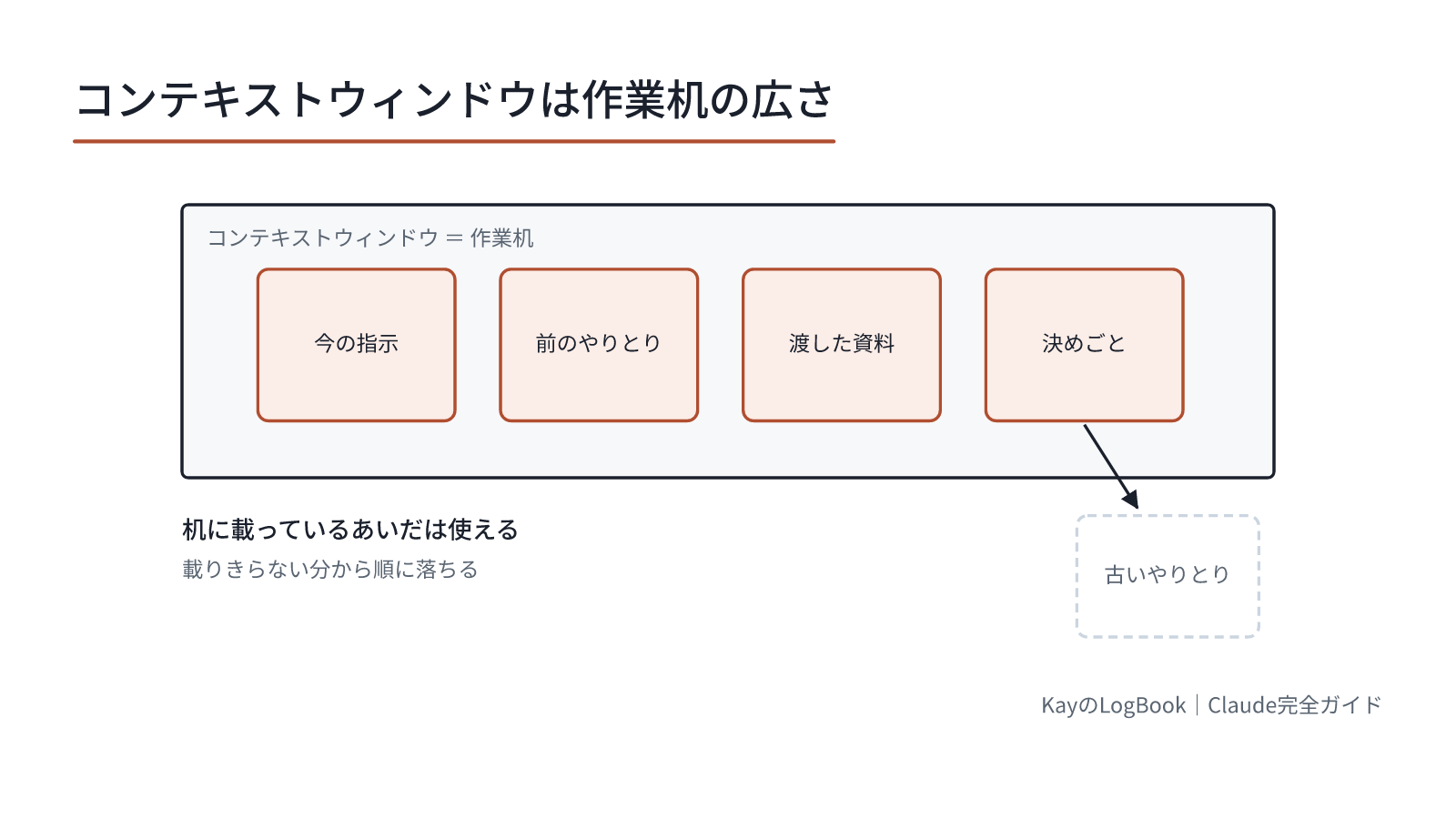 コンテキストウィンドウは、一度に机に載せておける書類の量にあたる