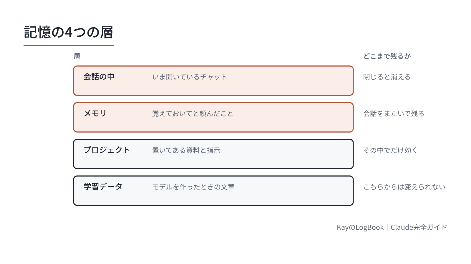 残る範囲が違う4つの層。混同すると、覚えているつもりで消えるか、消したつもりで残るかが起きる