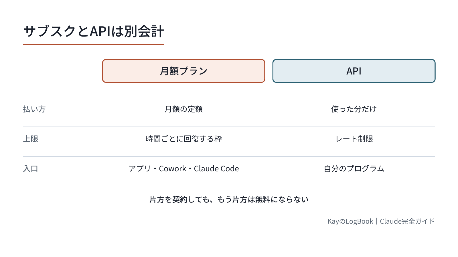 払い方も上限も入口も違う。片方を契約しても、もう片方は無料にならない