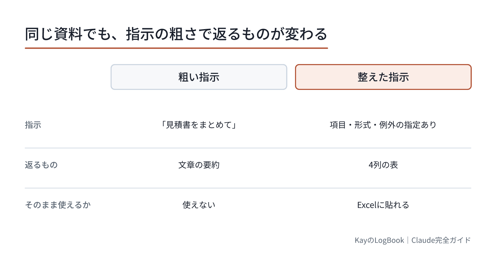 同じ資料でも、指示の粗さで返るものが変わる