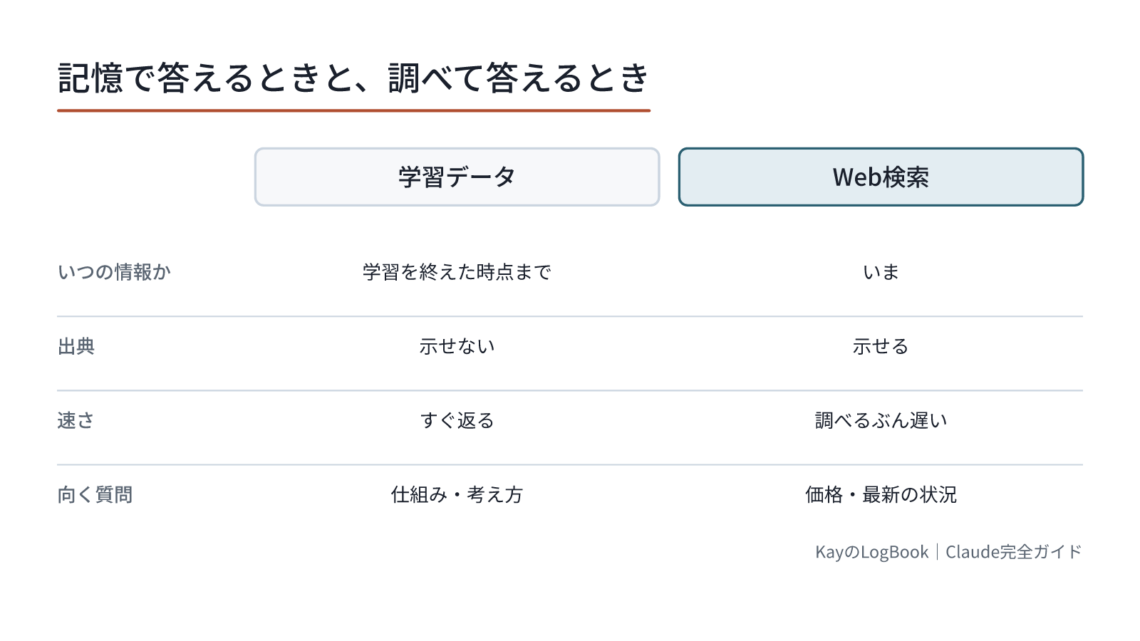 記憶で答えるときと、調べて答えるとき