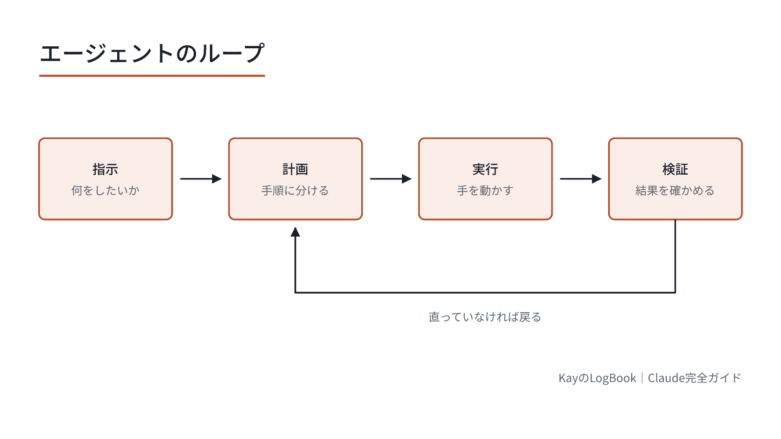 指示を受けたら、計画を立て、実行し、結果を確かめる。直っていなければ戻る