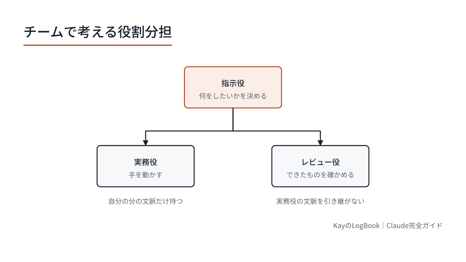 指示役が決め、実務役が動き、レビュー役が確かめる