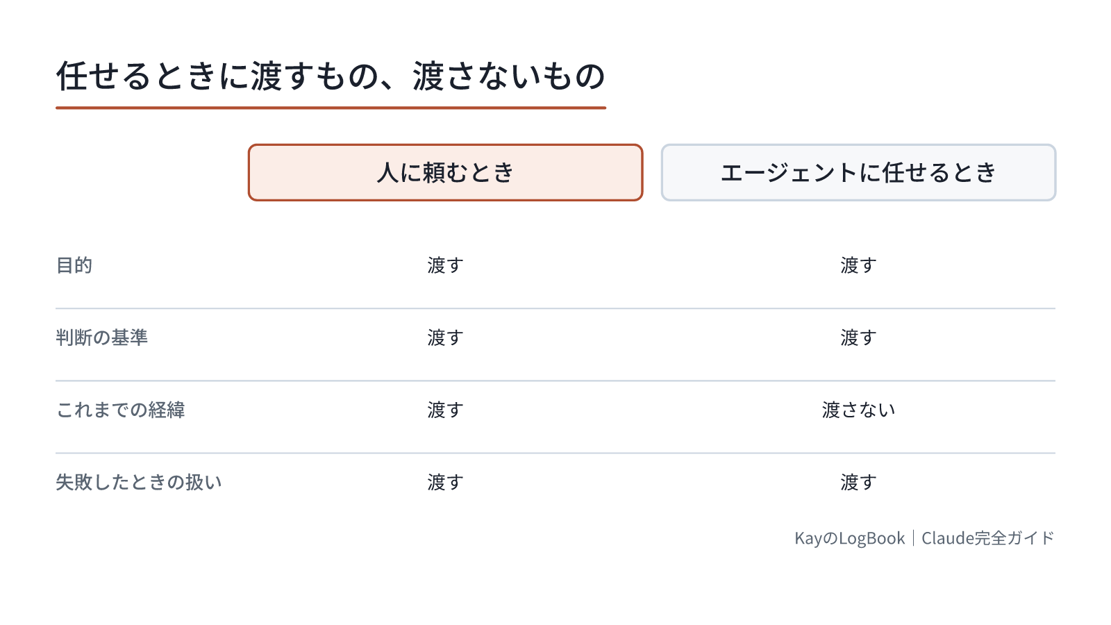 目的と基準は同じように渡す。違うのは経緯の扱い