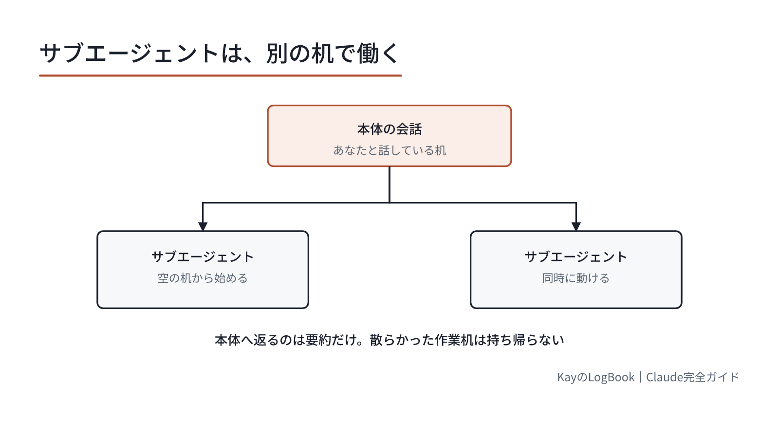 サブエージェントは自分の机で作業し、本体には要約だけを返す