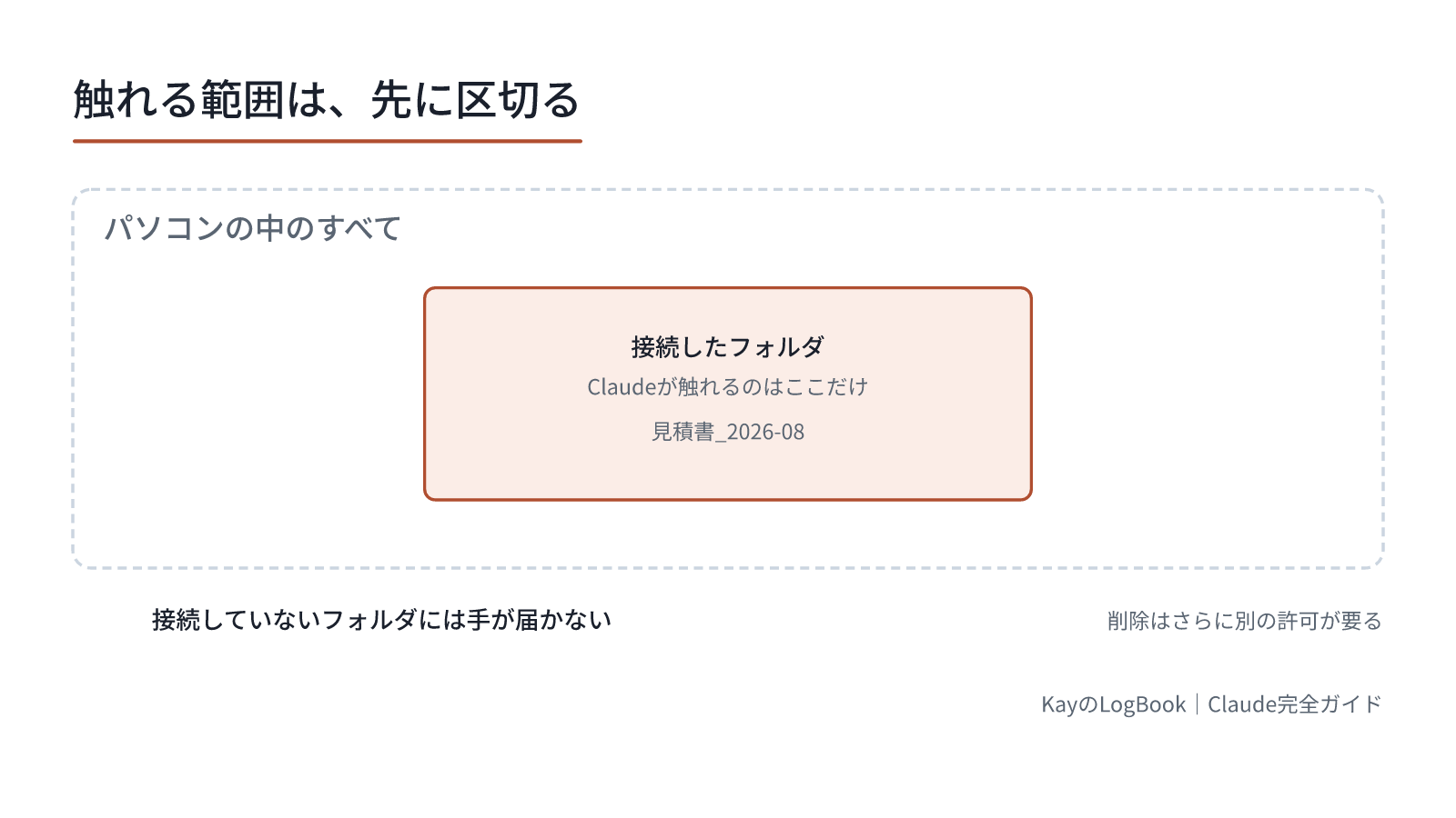 接続したフォルダの外には手が届かない