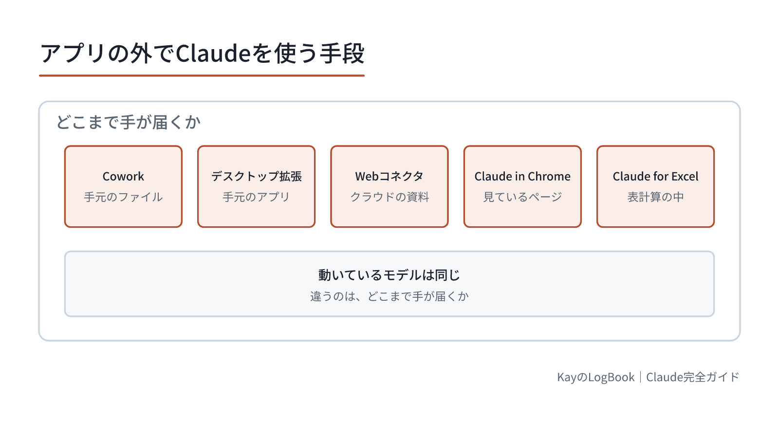 動いているモデルは同じで、届く範囲が違う