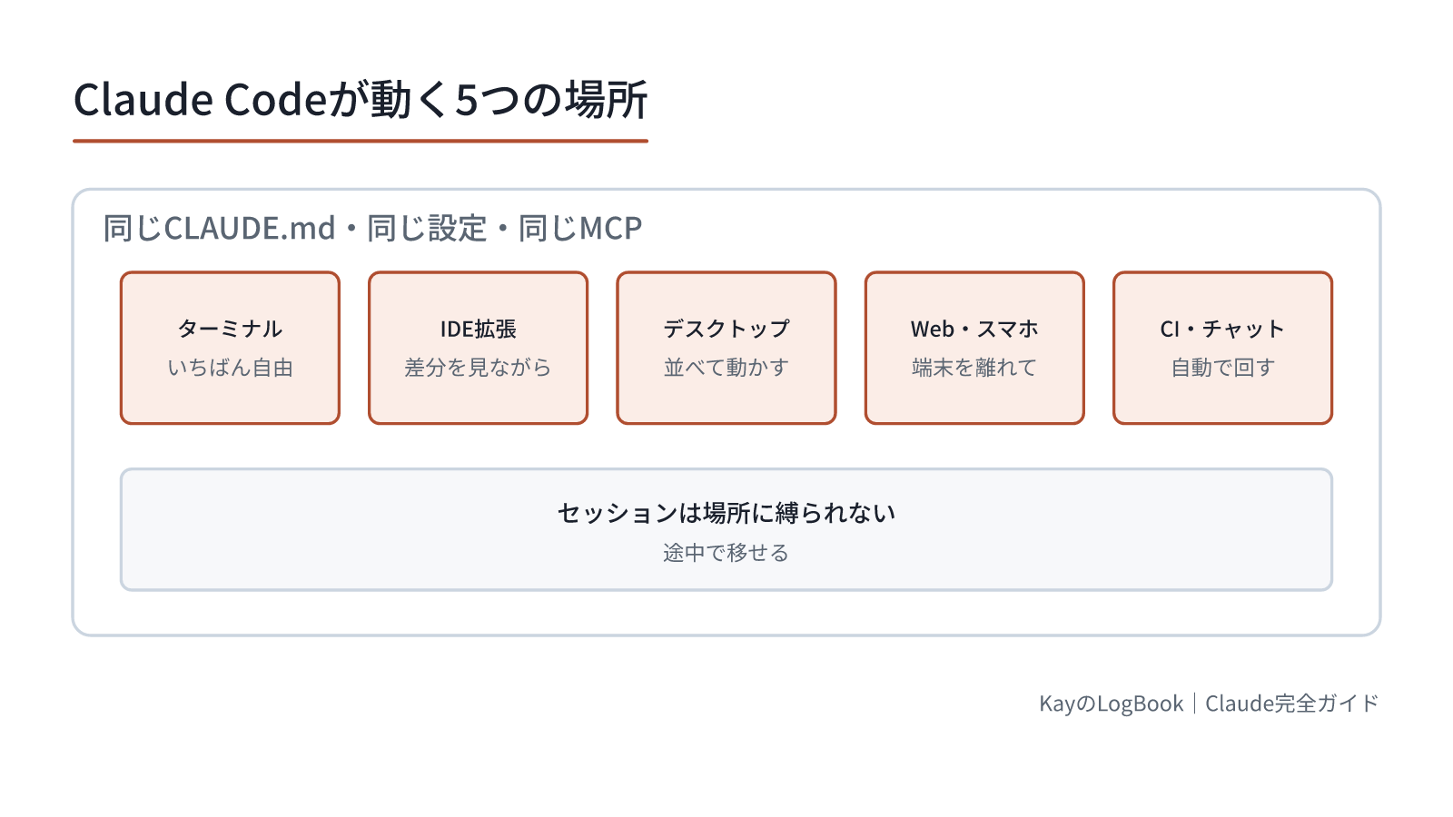場所は違っても、同じ設定で動く