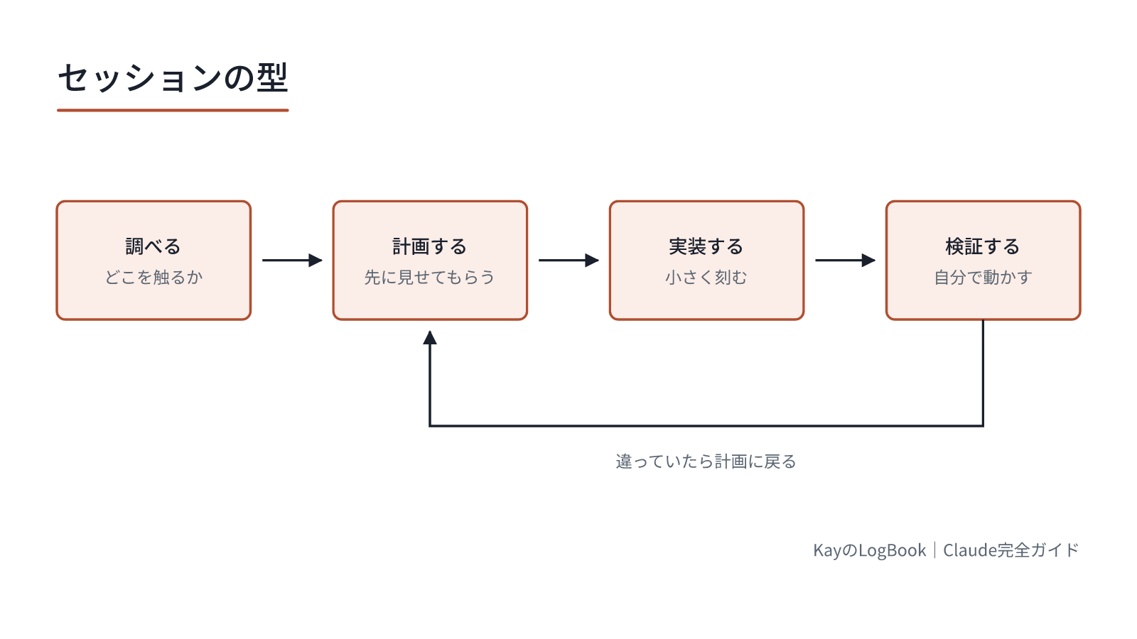 違っていたら計画に戻る