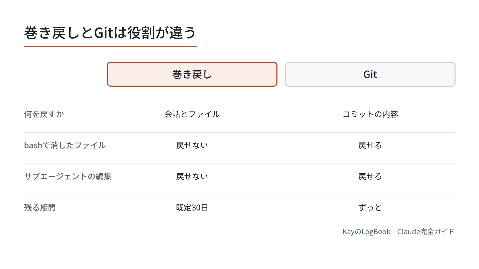 戻せる範囲が違う