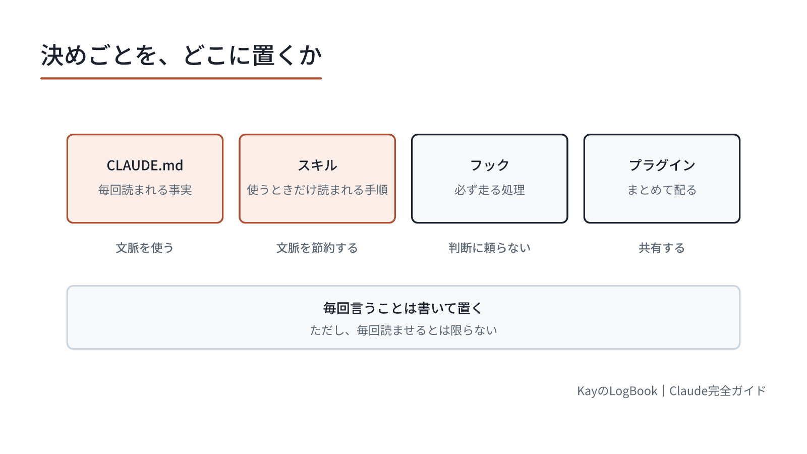 毎回読ませるか、使うときだけ読ませるか