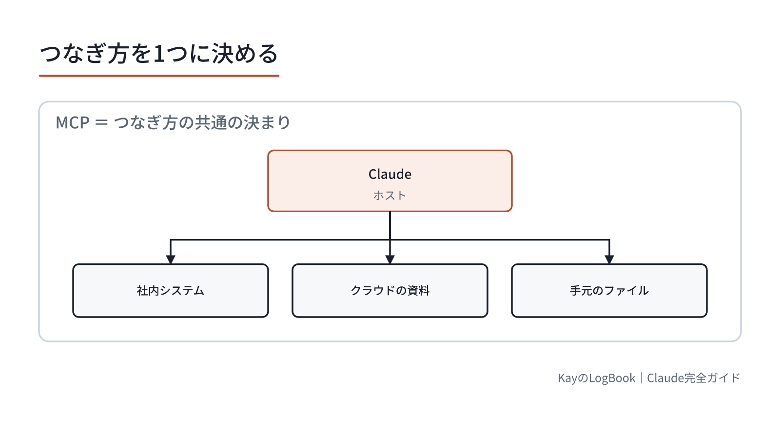 つなぎ方を1つに決めると、組み合わせの数が減る