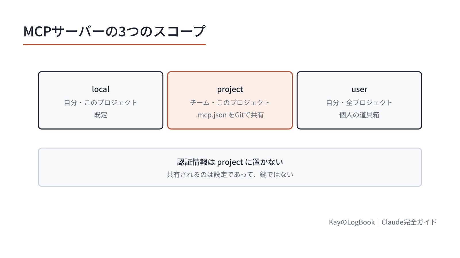 共有されるのは設定であって、鍵ではない