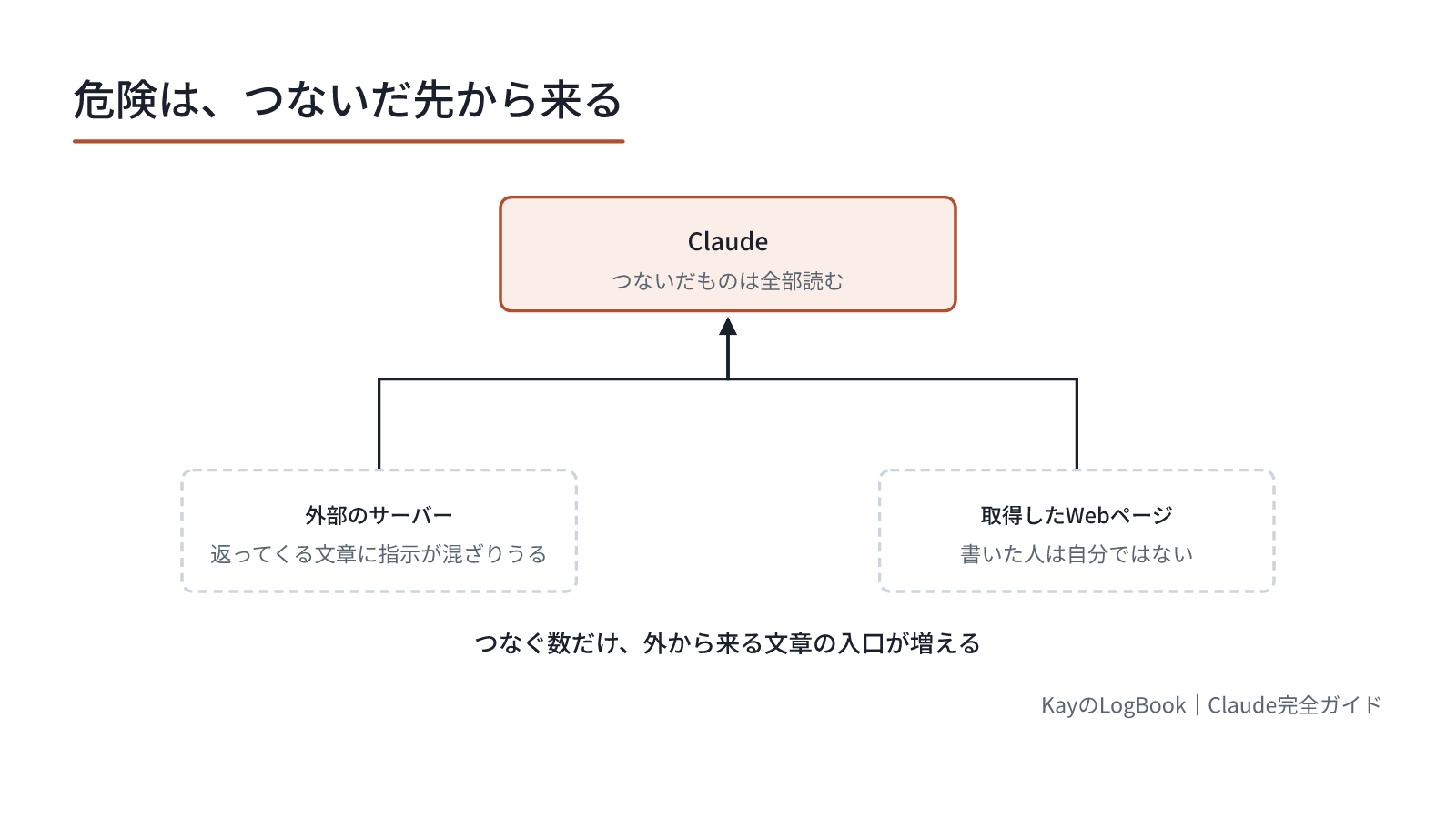 つなぐ数だけ、外から来る文章の入口が増える
