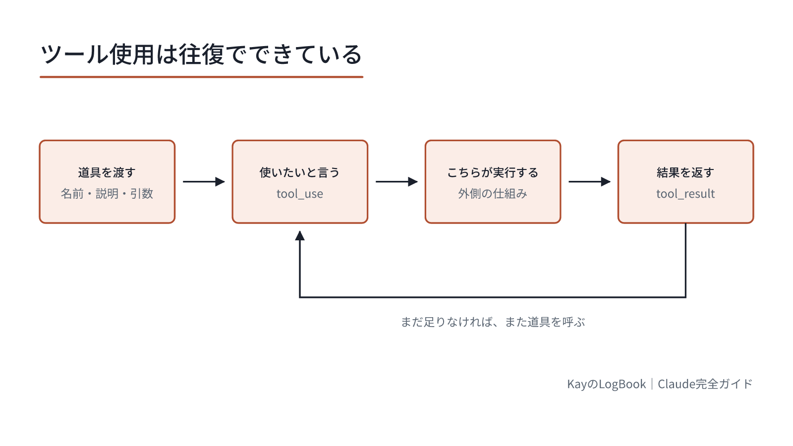 Claudeは道具を呼びたいと言うだけ。実行するのはこちら
