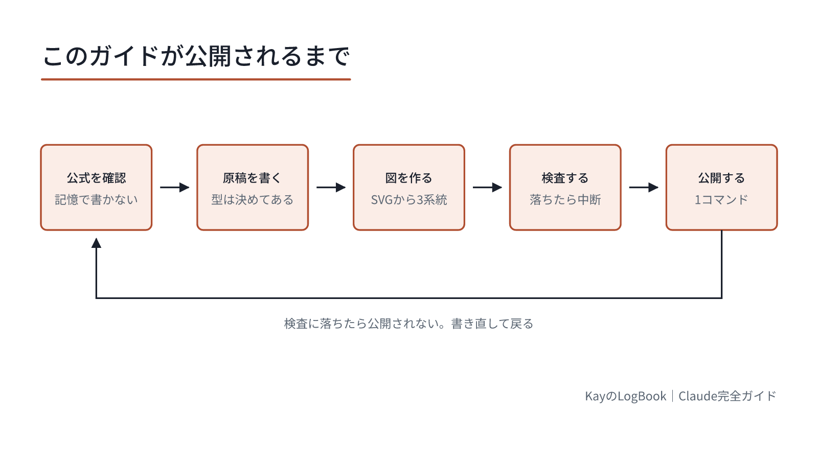 検査に落ちたら公開されない