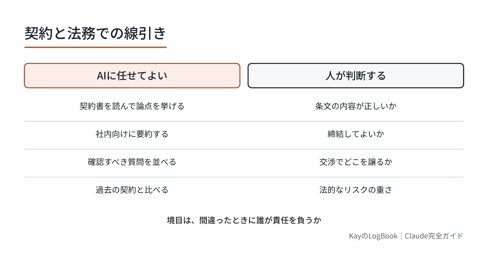 境目は、間違ったときに誰が責任を負うか