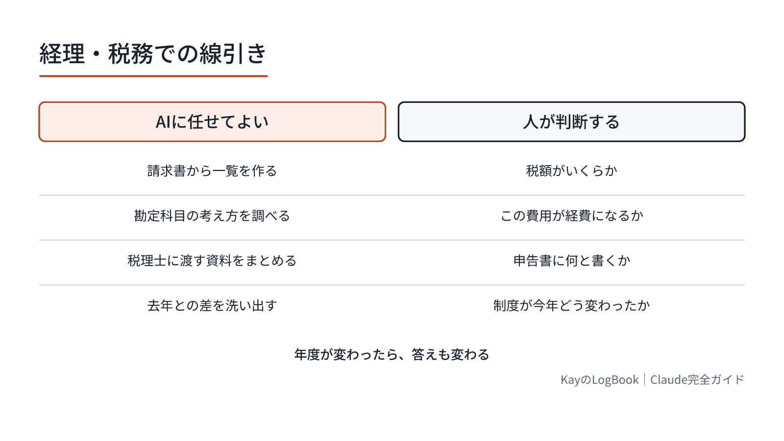 年度が変わったら、答えも変わる