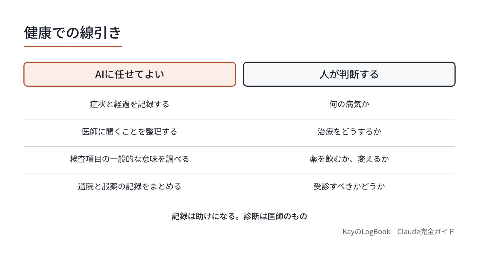 記録は助けになる。診断は医師のもの