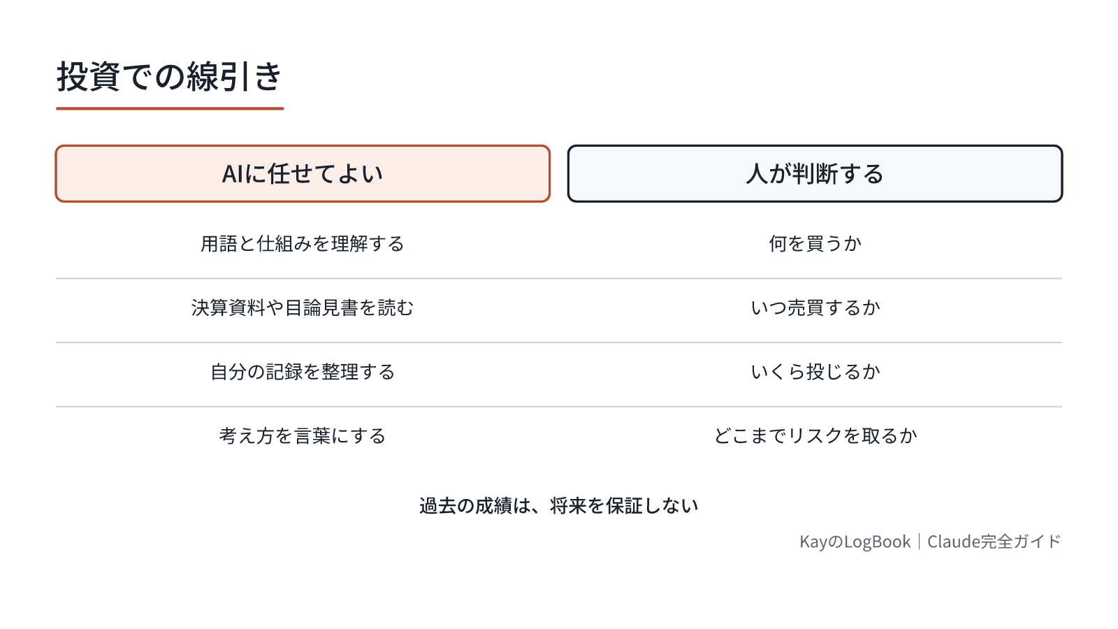 過去の成績は、将来を保証しない