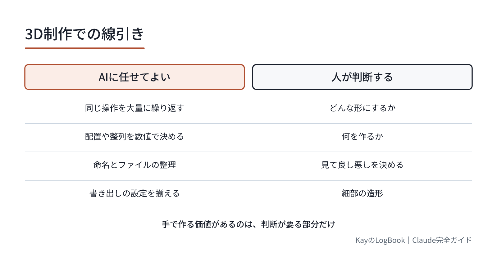 手で作る価値があるのは、判断が要る部分だけ