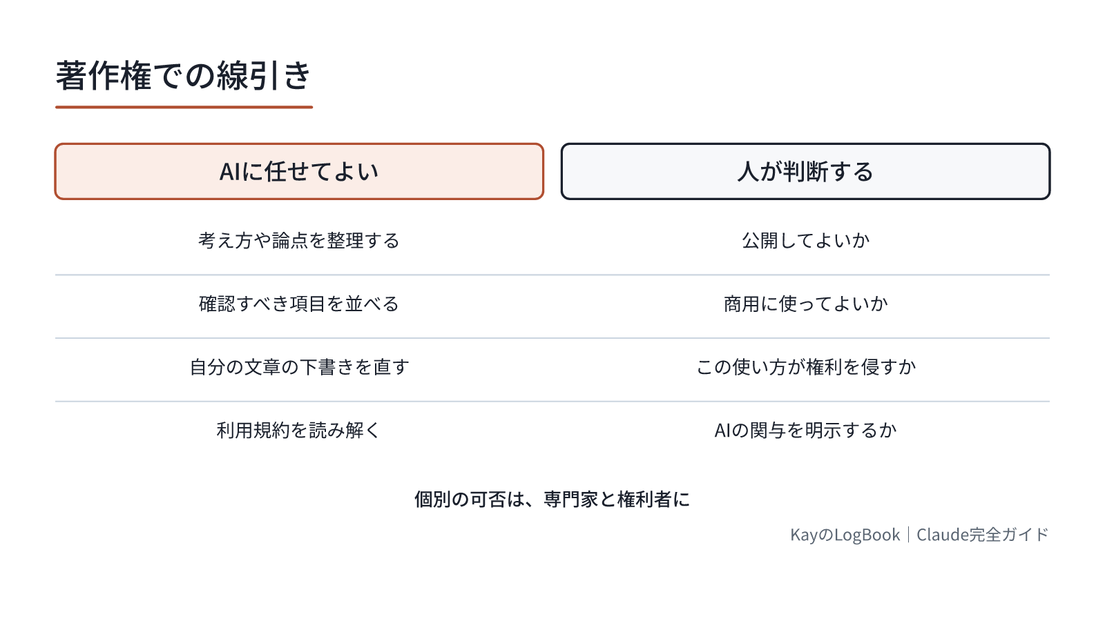 個別の可否は、専門家と権利者に