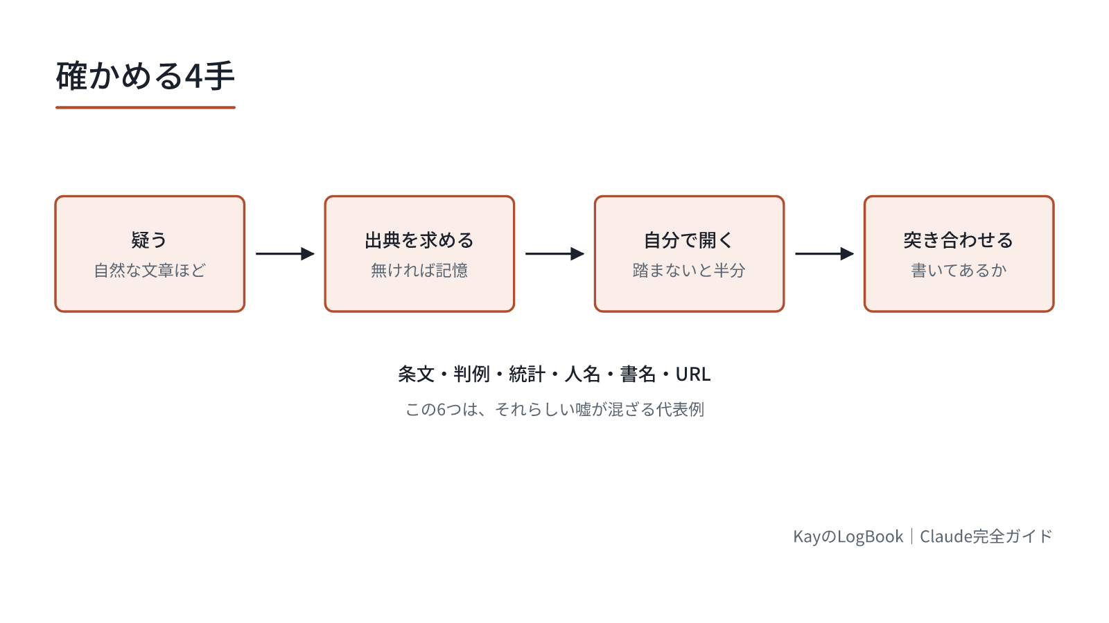 この6つは、それらしい嘘が混ざる代表例